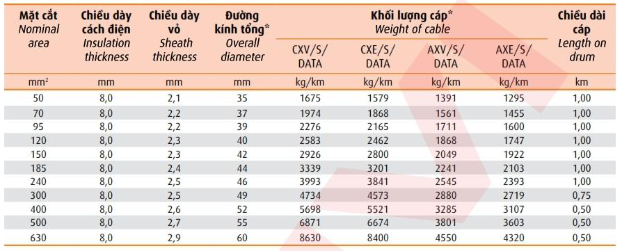 Thông số kỹ thuật Dây cáp điện Cadivi CXV/S/DATA (36kV)