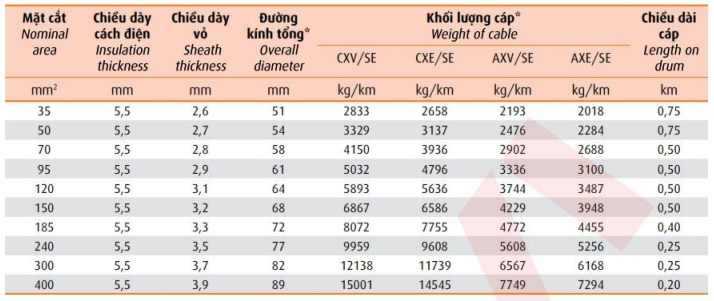 Thông số kỹ thuật Dây cáp điện Cadivi CXV/SE3 12/20 (24kV)