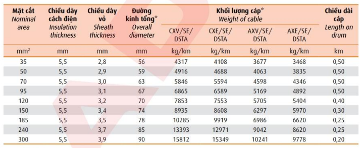 Thông số kỹ thuật Dây cáp điện Cadivi CXV/SE-DSTA3 12/20 (24kV)