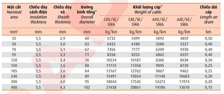 Thông số kỹ thuật Dây cáp điện Cadivi CXV/SE-SWA3 12/20 (24kV)