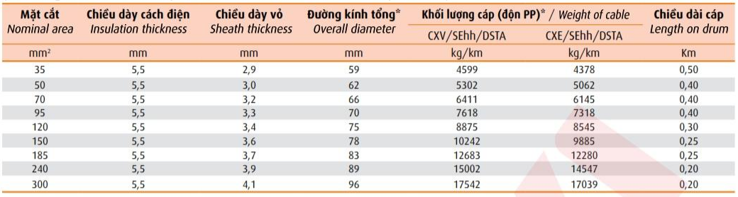 Thông số kỹ thuật Dây cáp điện Cadivi CXV/Sehh/DSTA3 12.7/22(24)kV