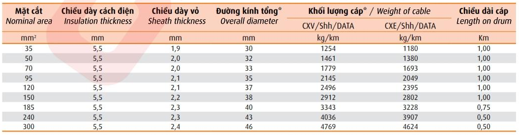 Thông số kỹ thuật Dây cáp điện Cadivi CXV/SHH/DATA-12.7/22(24)kV
