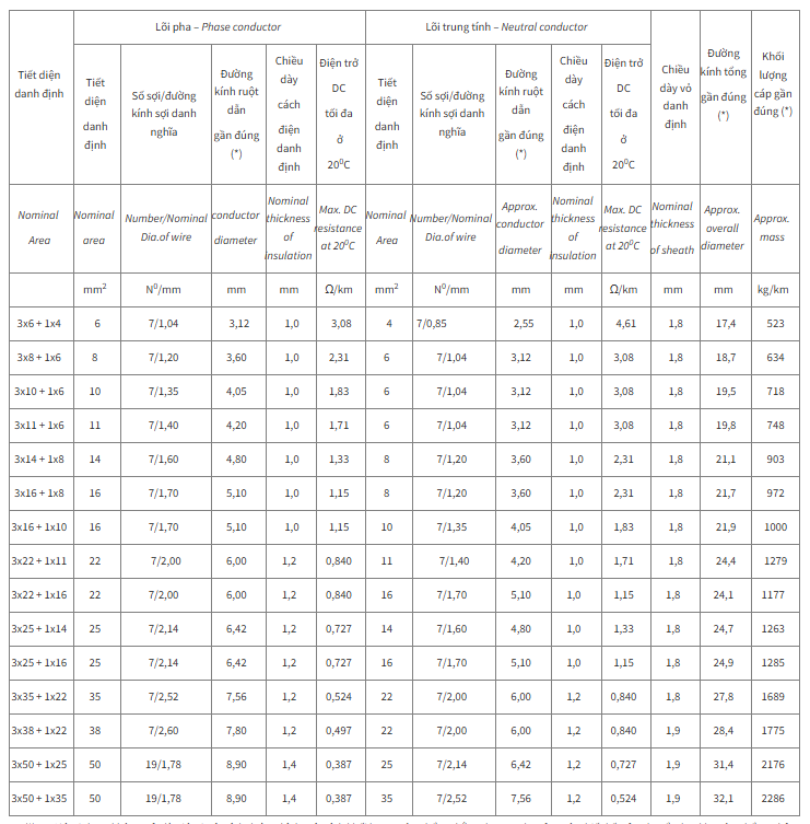 Thông số kỹ thuật Dây cáp điện Cadivi DK-CVV3+1 (0.6/1kV)