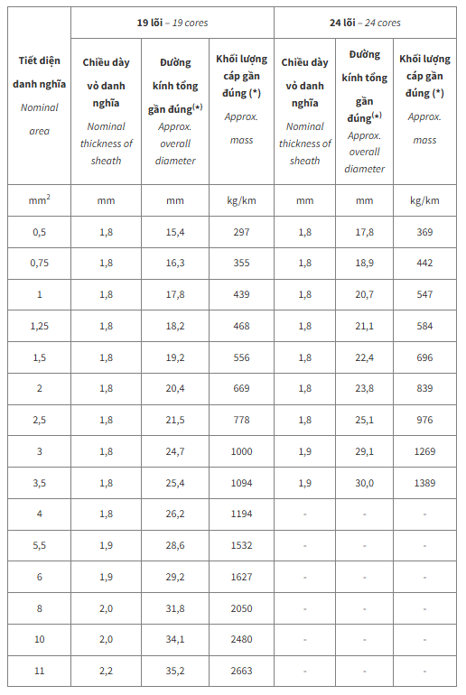Thông số kỹ thuật Dây cáp điện Cadivi DVV24 (0.6/1kV)