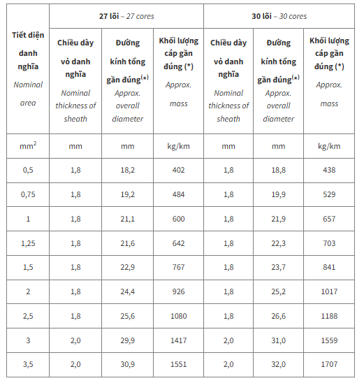 Thông số kỹ thuật Dây cáp điện Cadivi DVV27 (0.6/1kV)