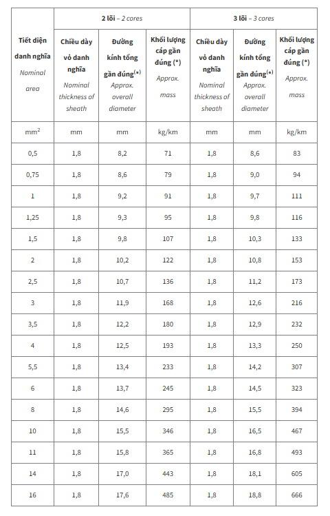 Thông số kỹ thuật Dây cáp điện Cadivi DVV3 (0.6/1kV)