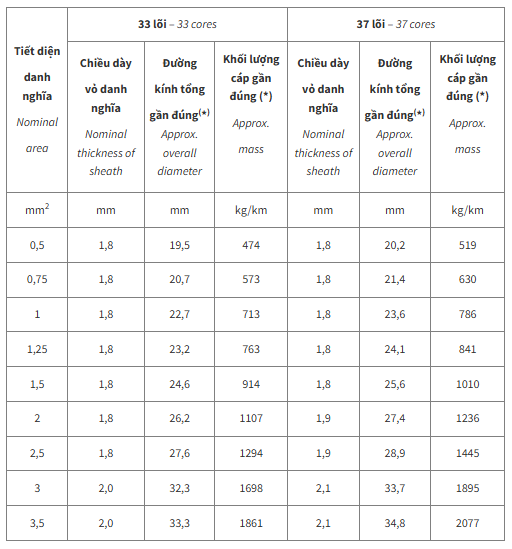 Thông số kỹ thuật Dây cáp điện Cadivi DVV37 (0.6/1kV)