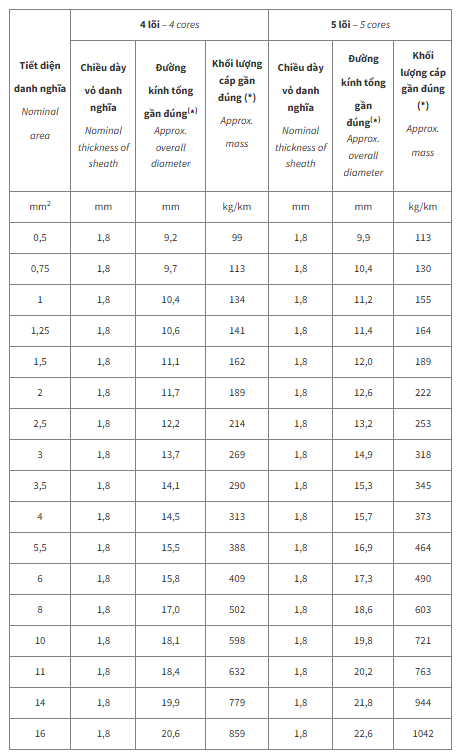 Thông số kỹ thuật Dây cáp điện Cadivi DVV4 (0.6/1kV)