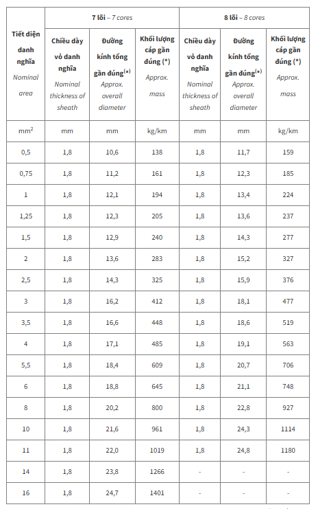 Thông số kỹ thuật Dây cáp điện Cadivi DVV7 (0.6/1kV)