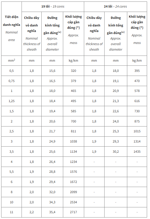 Thông số kỹ thuật Dây cáp điện Cadivi DVV/Sc19 (0.6/1kV)