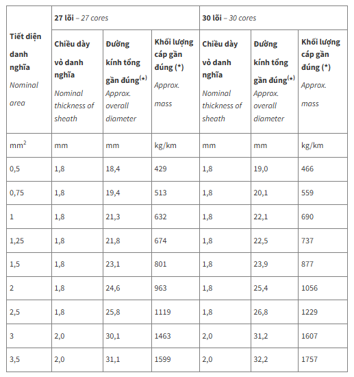 Thông số kỹ thuật Dây cáp điện Cadivi DVV/Sc27 (0.6/1kV)