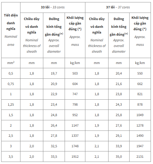 Thông số kỹ thuật Dây cáp điện Cadivi DVV/Sc30 (0.6/1kV)
