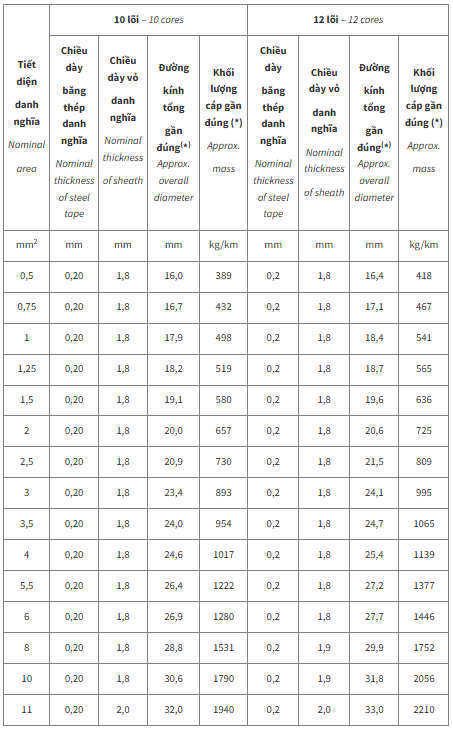 Thông số kỹ thuật Dây cáp điện Cadivi DVV/SC/DSTA10 (0.6/1kV)