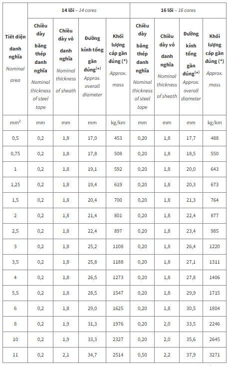 Thông số kỹ thuật Dây cáp điện Cadivi DVV/SC/DSTA14 (0.6/1kV)