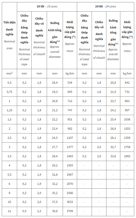 Thông số kỹ thuật Dây cáp điện Cadivi DVV/SC/DSTA19 (0.6/1kV)