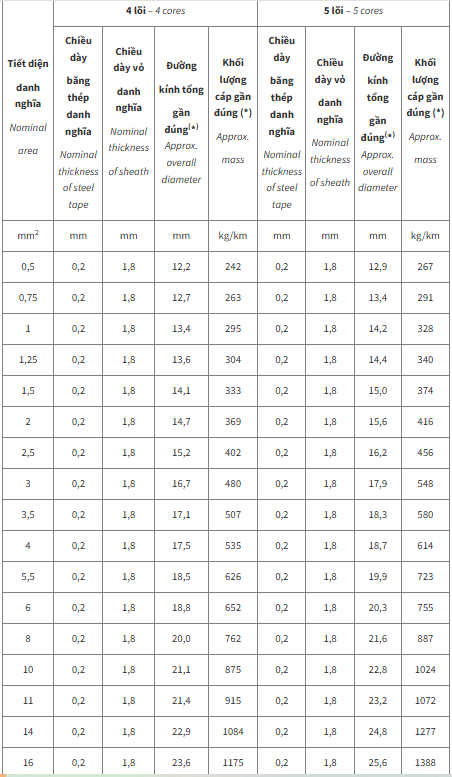Thông số kỹ thuật Dây cáp điện Cadivi DVV/SC/DSTA4 (0.6/1kV)