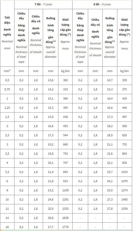 Thông số kỹ thuật Dây cáp điện Cadivi DVV/SC/DSTA7x2mm2 (0.6/1kV)