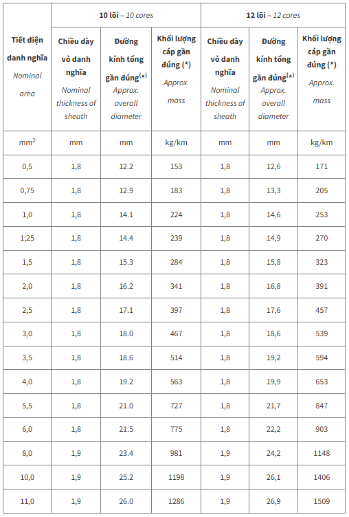 Thông số kỹ thuật Dây cáp điện Cadivi DXV10 (0.6/1kV)