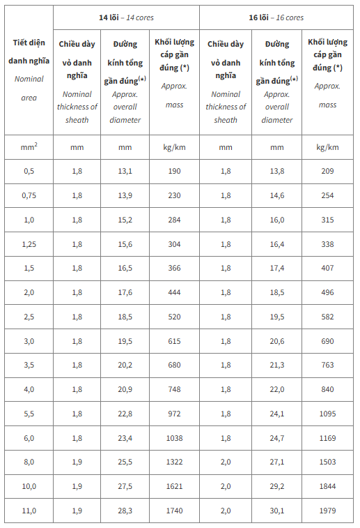 Thông số kỹ thuật Dây cáp điện Cadivi DXV16 (0.6/1kV)