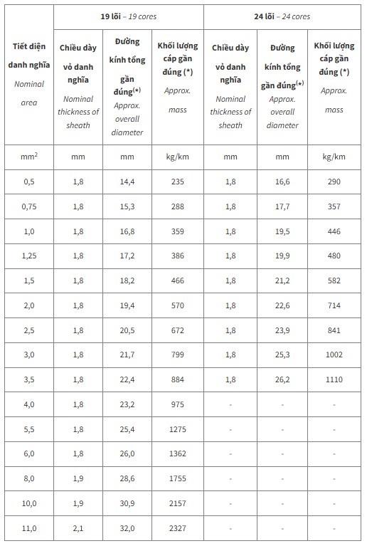 Thông số kỹ thuật Dây cáp điện Cadivi DXV24 (0.6/1kV)