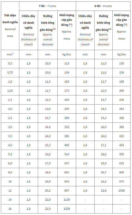 Thông số kỹ thuật Dây cáp điện Cadivi DXV7 (0.6/1kV)