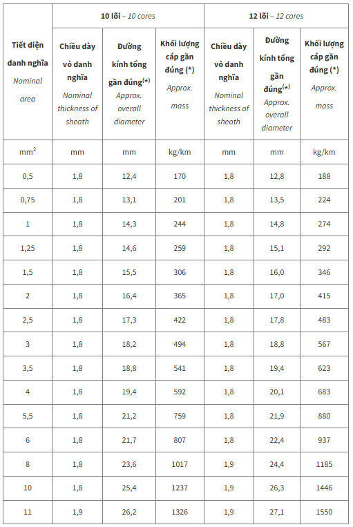 Thông số kỹ thuật Dây cáp điện Cadivi DXV/SC10 (0.6/1kV)
