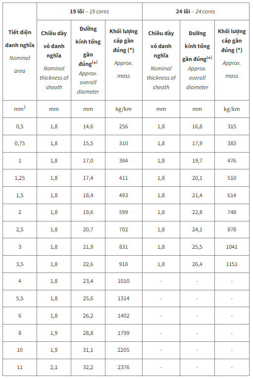 Thông số kỹ thuật Dây cáp điện Cadivi DXV/SC19 (0.6/1kV)