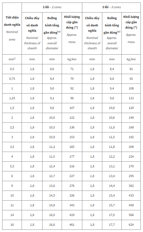 Thông số kỹ thuật Dây cáp điện Cadivi DXV/SC2 (0.6/1kV)