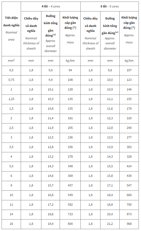 Thông số kỹ thuật Dây cáp điện Cadivi DXV/SC4 (0.6/1kV)