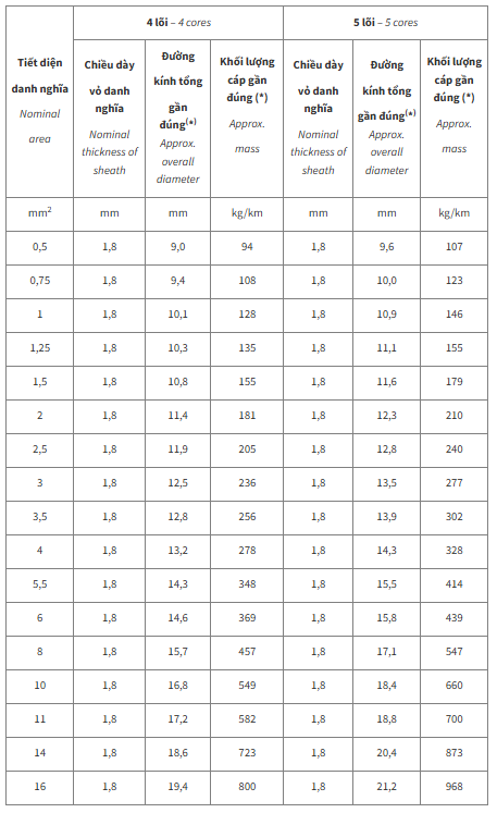 Thông số kỹ thuật Dây cáp điện Cadivi DXV/SC5 (0.6/1kV)
