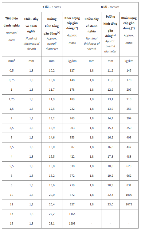 Thông số kỹ thuật Dây cáp điện Cadivi DXV/SC8 (0.6/1kV)