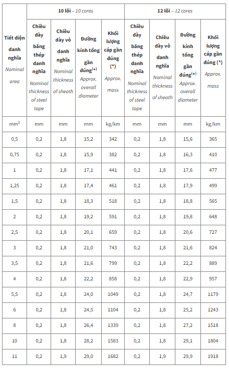Thông số kỹ thuật Dây cáp điện Cadivi DXV/SC/DSTA10 (0.6/1kV)