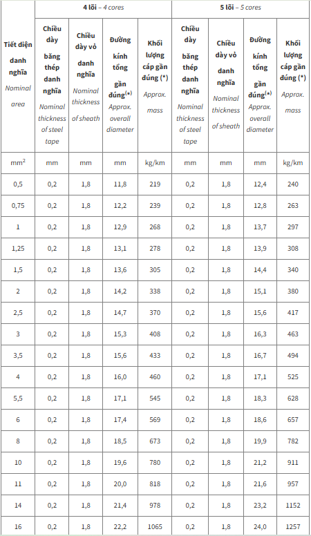 Thông số kỹ thuật Dây cáp điện Cadivi DXV/SC/DSTA4 (0.6/1kV)