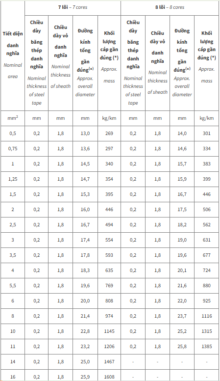 Thông số kỹ thuật Dây cáp điện Cadivi DXV/SC/DSTA8 (0.6/1kV)