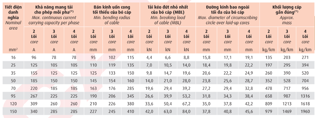 Thông số kỹ thuật Dây cáp điện Cadivi LV-ABC2 (0.6/1kV)