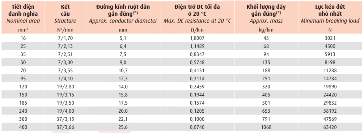 Thông số kỹ thuật Dây cáp điện Cadivi nhôm trần A 