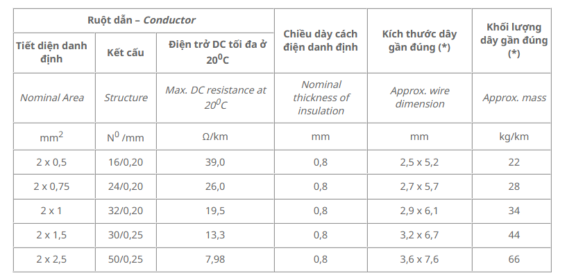 Thông số kỹ thuật Dây cáp điện Cadivi VCmd2x1mm2 (0.6/1kV)