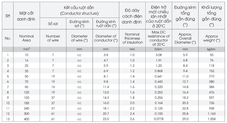 Thông số kỹ thuật Dây cáp Daphaco AV - 0,6/1kV