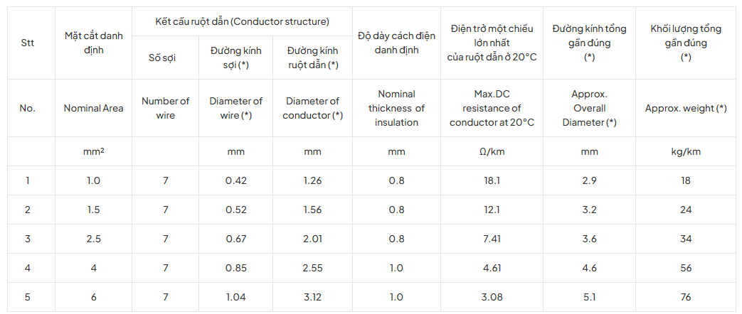 Thông số kỹ thuật Dây cáp điện Daphaco CV - 0,6/1kV