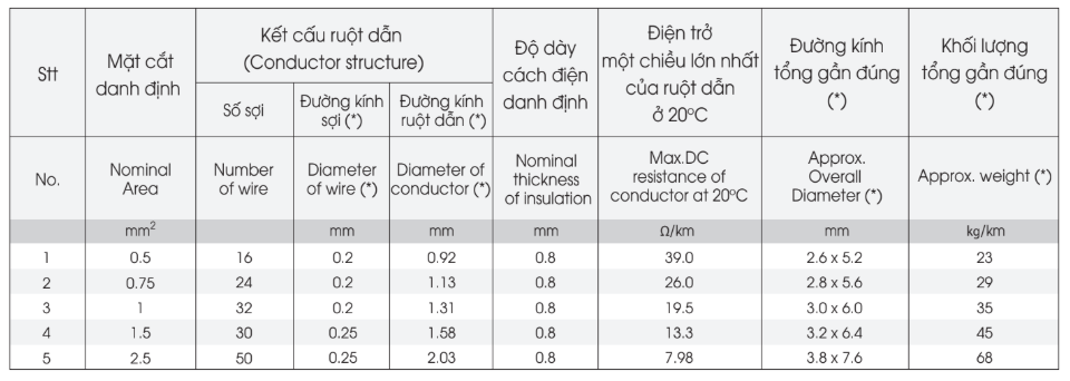 Thông số kỹ thuật Dây cáp điện Daphaco đôi mềm 2