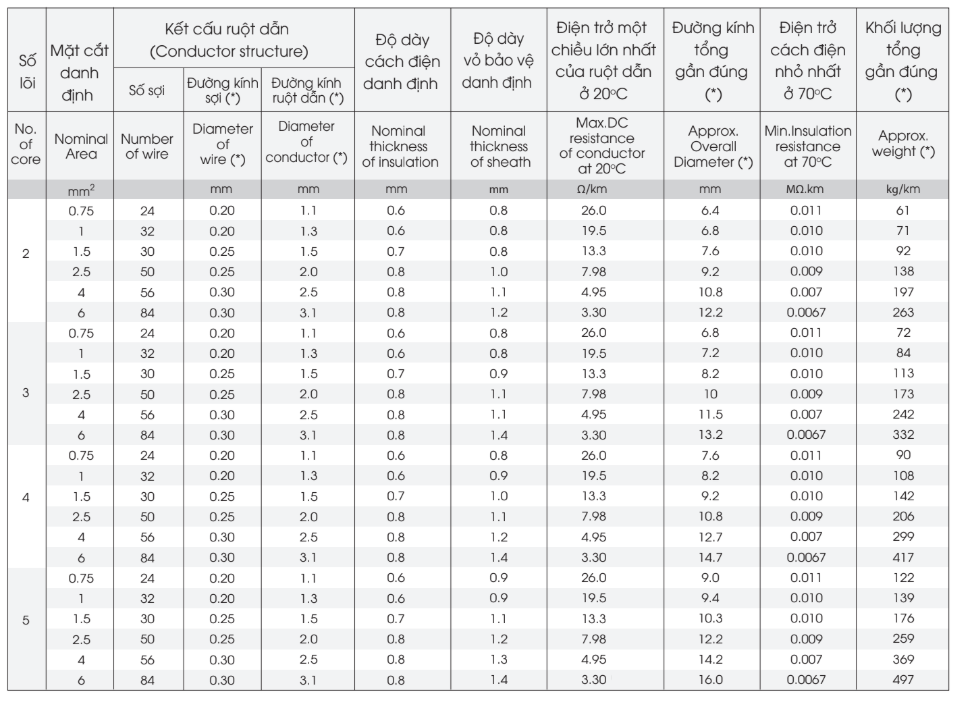 Thông số kỹ thuật Dây cáp Daphaco Fa 3 - 300V