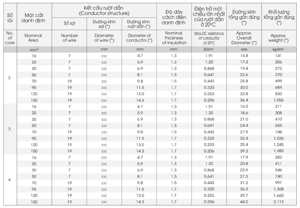 Thông số kỹ thuật Dây cáp Daphaco LV - ABC 2 - 0,6/1kV