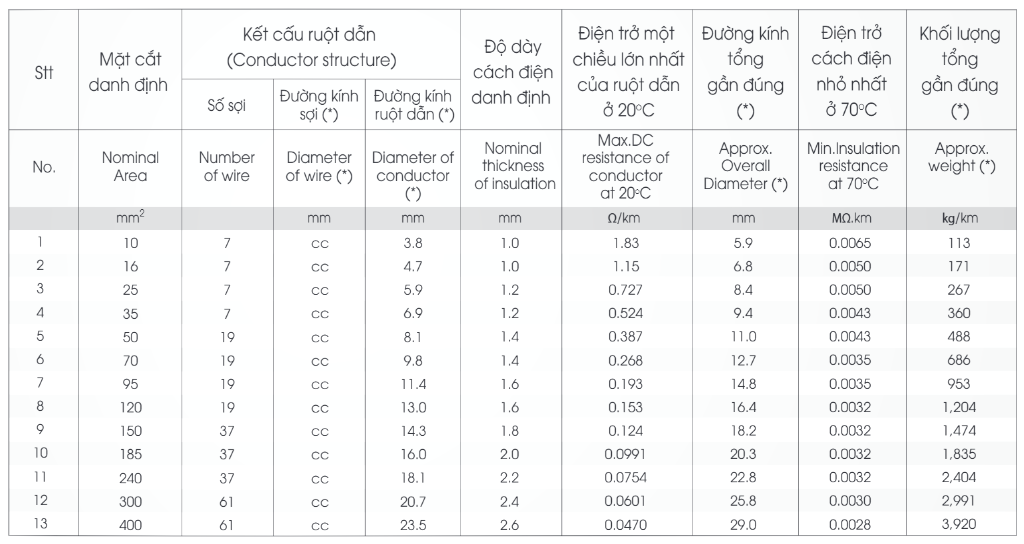Thông số kỹ thuật Dây cáp điện Lion CV 