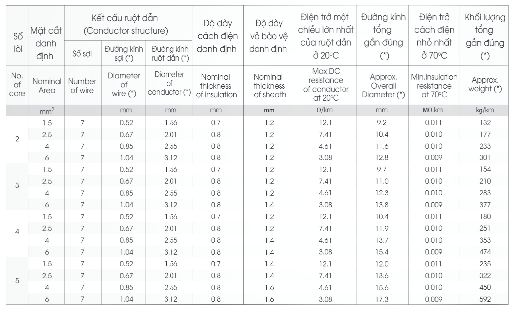 Thông số kỹ thuật Dây cáp điện Lion CVV 2