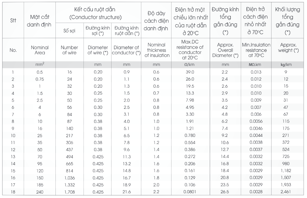 Thông số kỹ thuật Dây cáp điện Lion VCm - 300/500V