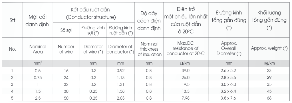 Thông số kỹ thuật Dây cáp điện Lion VCmd 2