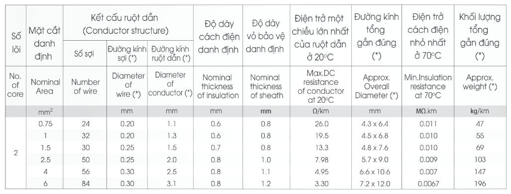 Thông số kỹ thuật Dây cáp điện Lion VCmo 2 