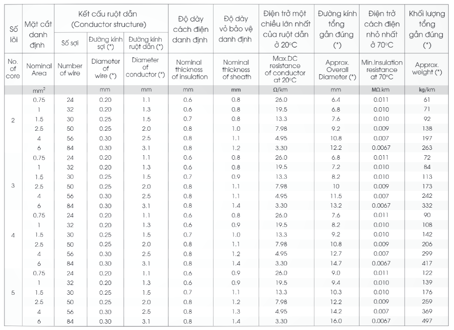 Thông số kỹ thuật Dây cáp điện Lion VVCm 4