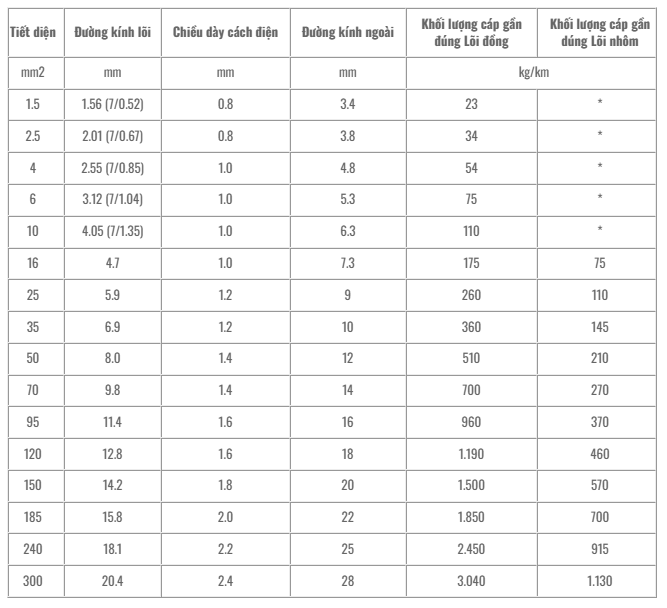 Thông số kỹ thuật Dây cáp điện 1 lõi LS Vina CV (V) 25 - 0.6/1kV