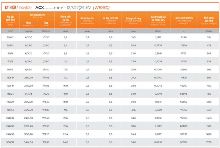 Thông số kỹ thuật Dây cáp điện Tài Trường Thành ACX(WB/SC) - 12,7/22(24)kV - 3.4mm